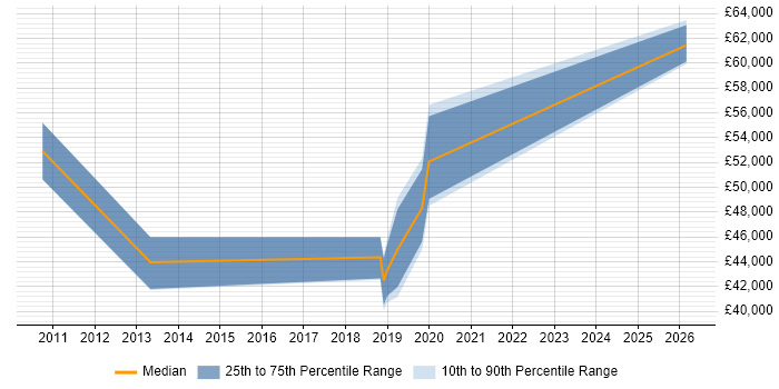 Salary distribution trend for Agile Project Manager job vacancies in Crewe