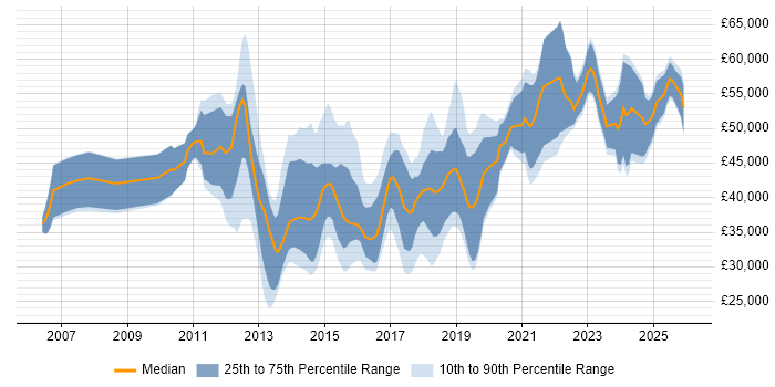Salary distribution trend for jobs in Crewe citing Agile