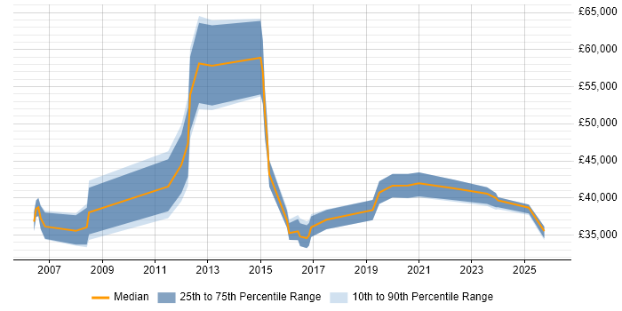Salary distribution trend for jobs in Crewe citing Analytics