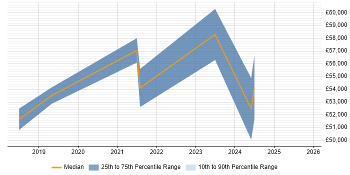 Salary distribution trend for jobs in Crewe citing Ansible