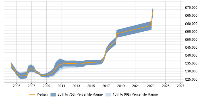 Salary distribution trend for Applications Developer job vacancies in Crewe