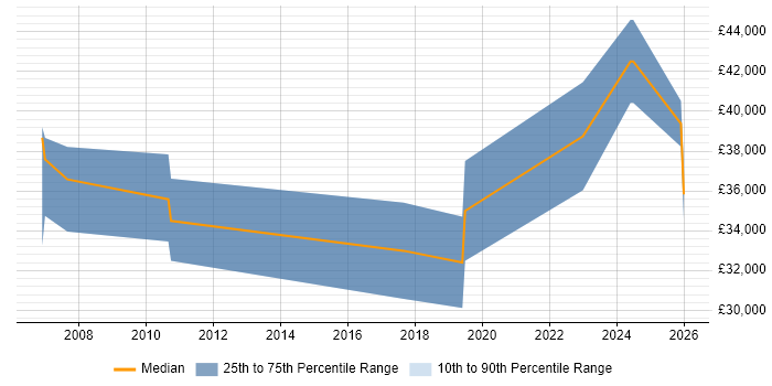 Salary distribution trend for Applications Engineer job vacancies in Crewe