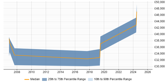 Salary distribution trend for Applications Support Engineer job vacancies in Crewe