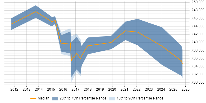 Salary distribution trend for jobs in Crewe citing Automotive Salary distribution trend for jobs in Crewe citing Automotive