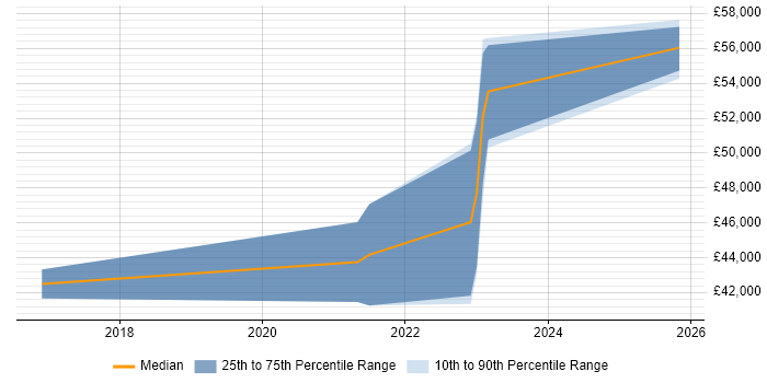 Salary distribution trend for jobs in Crewe citing Azure SQL Database