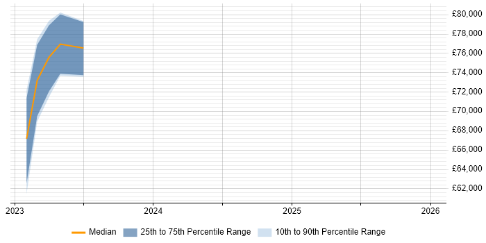 Salary distribution trend for jobs in Crewe citing BPSS Clearance