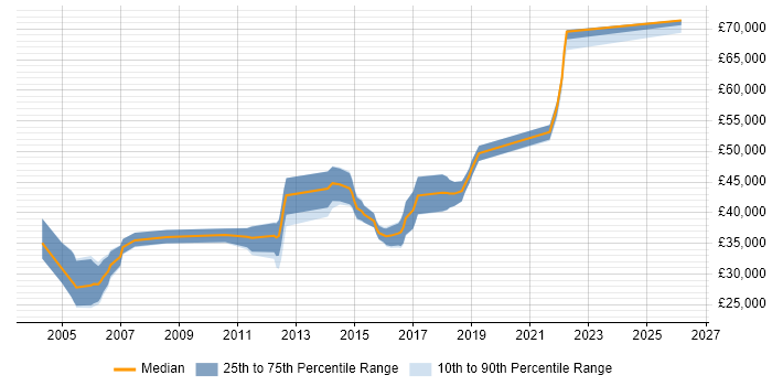 Salary distribution trend for jobs in Crewe citing Business Analysis