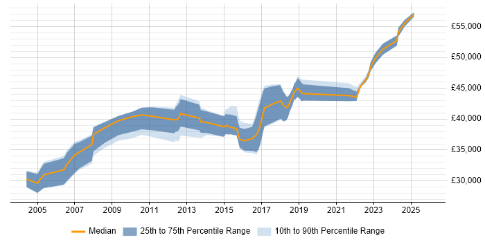 Salary distribution trend for Business Analyst job vacancies in Crewe