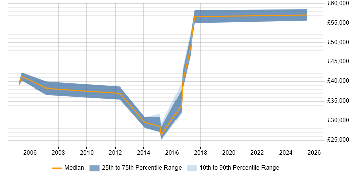 Salary distribution trend for jobs in Crewe citing Business Continuity