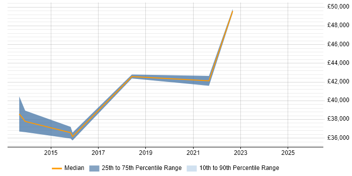 Salary distribution trend for Business Intelligence Analyst job vacancies in Crewe