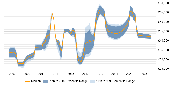 Salary distribution trend for jobs in Crewe citing Business Intelligence