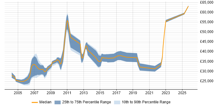 Salary distribution trend for jobs in Crewe citing C++