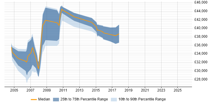 Salary distribution trend for jobs in Crewe citing C
