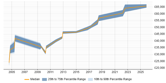 Salary distribution trend for jobs in Crewe citing Capacity Planning