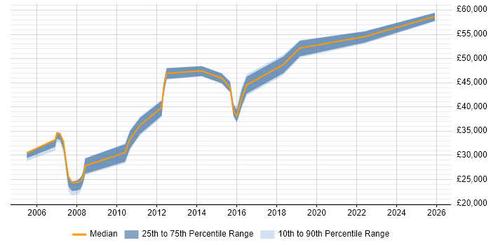 Salary distribution trend for jobs in Crewe citing Change Control