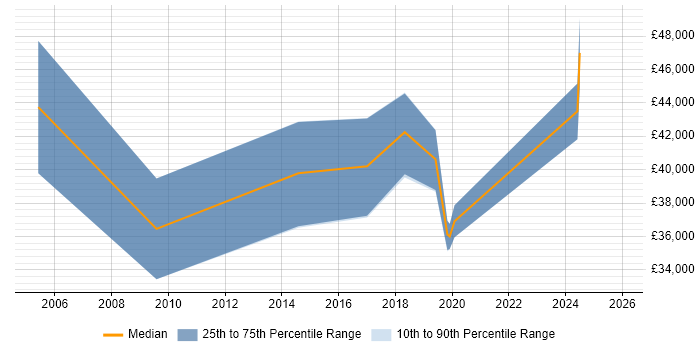 Salary distribution trend for jobs in Crewe citing Clustering