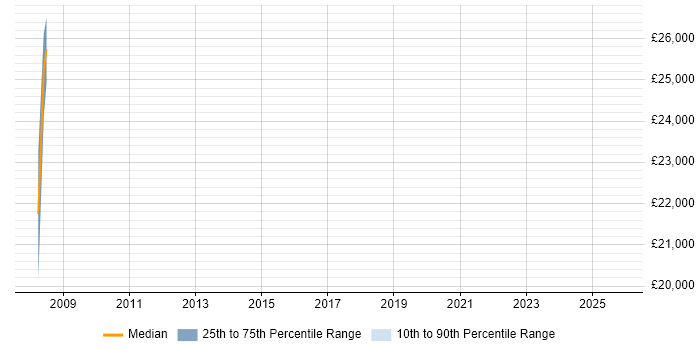 Salary distribution trend for jobs in Crewe citing CMDB