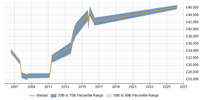 Salary distribution trend for jobs in Crewe citing Cognos