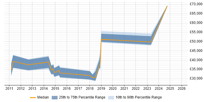 Salary distribution trend for jobs in Crewe citing Collaborative Working
