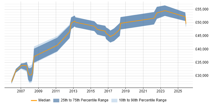 Salary distribution trend for jobs in Crewe citing Configuration Management