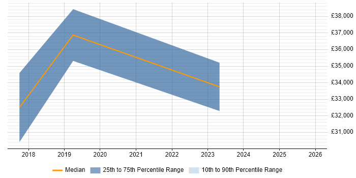 Salary distribution trend for jobs in Crewe citing Confluence
