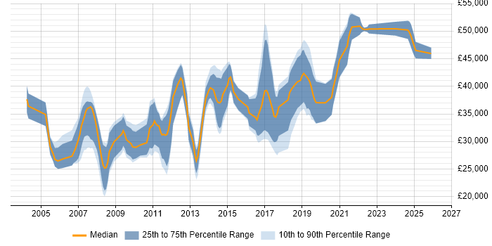 Salary distribution trend for C# .NET Developer job vacancies in Crewe