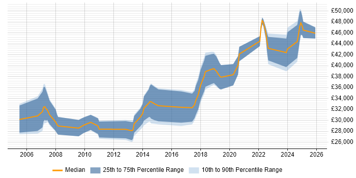 Salary distribution trend for C# Software Developer job vacancies in Crewe
