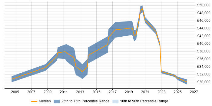 Salary distribution trend for jobs in Crewe citing Customer Experience