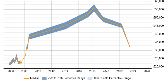 Salary distribution trend for jobs in Crewe citing Customer Requirements