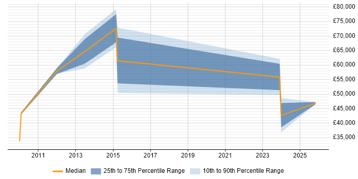 Salary distribution trend for jobs in Crewe citing Data Management