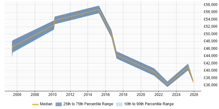 Salary distribution trend for jobs in Crewe citing Data Protection