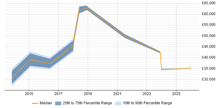 Salary distribution trend for jobs in Crewe citing Data Quality