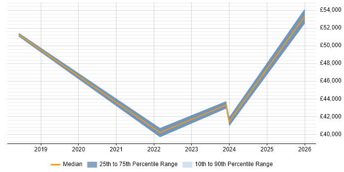 Salary distribution trend for jobs in Crewe citing Data Science