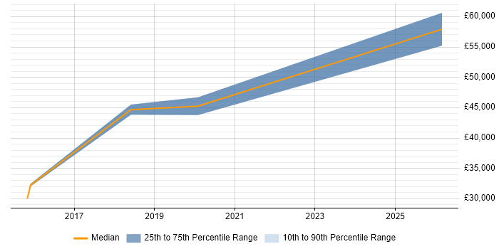 Salary distribution trend for jobs in Crewe citing Data Visualisation