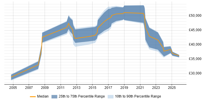 Salary distribution trend for jobs in Crewe citing Decision-Making