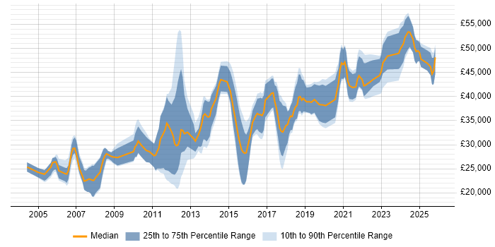 Salary distribution trend for jobs in Crewe citing Degree