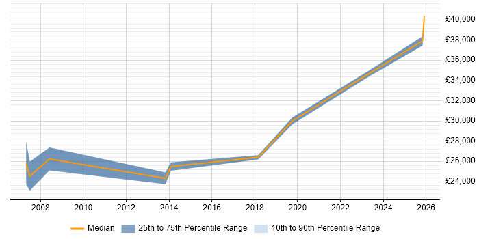 Salary distribution trend for Desktop Engineer job vacancies in Crewe