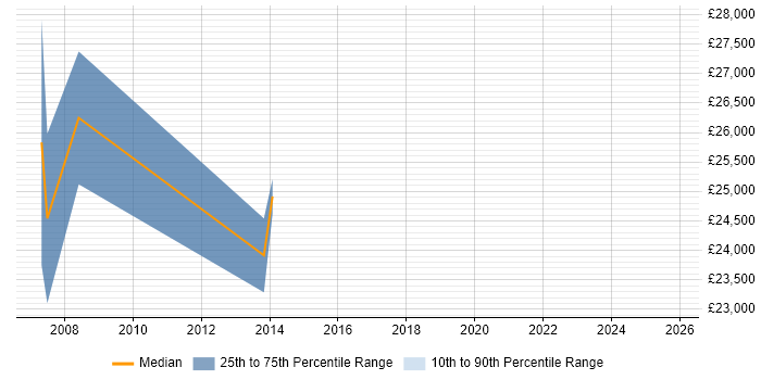 Salary distribution trend for Desktop Support Engineer job vacancies in Crewe