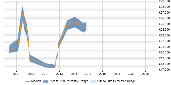 Salary distribution trend for Desktop Support job vacancies in Crewe