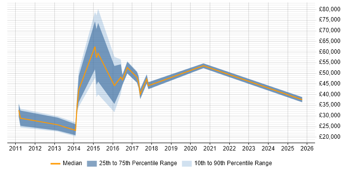 Salary distribution trend for jobs in Crewe citing Digital Marketing
