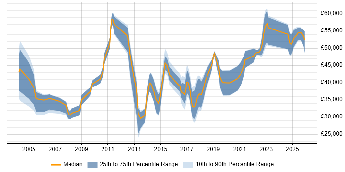 Salary distribution trend for jobs in Crewe citing .NET Framework