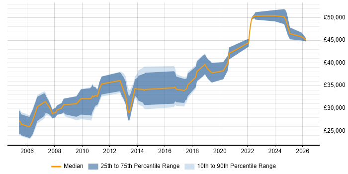 Salary distribution trend for .NET Software Developer job vacancies in Crewe