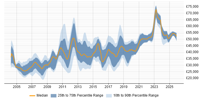 Salary distribution trend for jobs in Crewe citing .NET