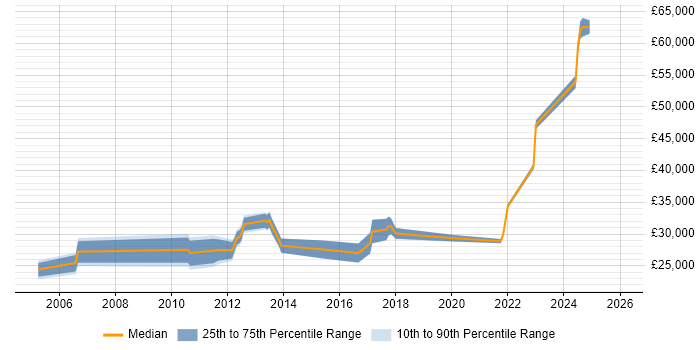 Salary distribution trend for jobs in Crewe citing Driving Licence