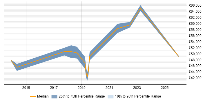 Salary distribution trend for jobs in Crewe citing Dynamics CRM