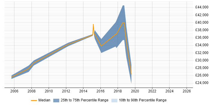 Salary distribution trend for jobs in Crewe citing Electronics