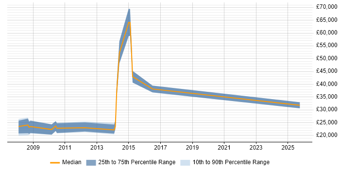 Salary distribution trend for jobs in Crewe citing Email Marketing