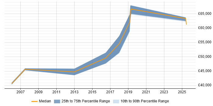 Salary distribution trend for ERP Manager job vacancies in Crewe