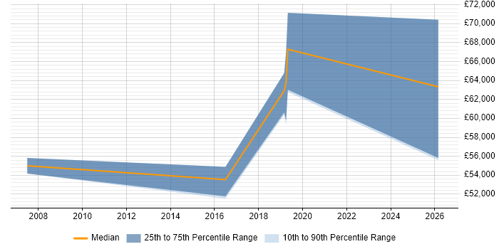 Salary distribution trend for ERP Project Manager job vacancies in Crewe