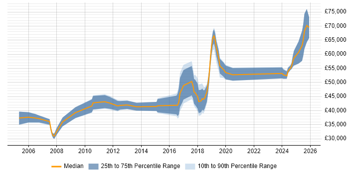 Salary distribution trend for jobs in Crewe citing ERP